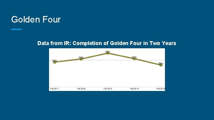 Golden Four Data from IR: Completion of Golden Four in Two Years 