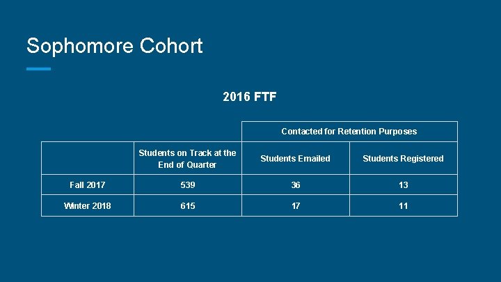 Sophomore Cohort 2016 FTF Contacted for Retention Purposes Students on Track at the End