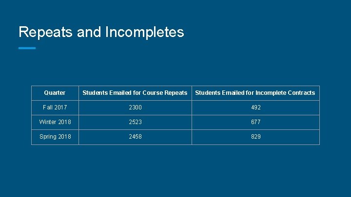 Repeats and Incompletes Quarter Students Emailed for Course Repeats Students Emailed for Incomplete Contracts