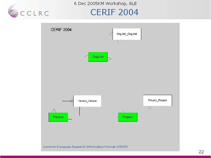 6 Dec 2005 KM Workshop, SLE Brian Matthews CERIF 2004 Common European Research Information 6 Dec 2005 KM Workshop, SLE Brian Matthews CERIF 2004 Common European Research Information