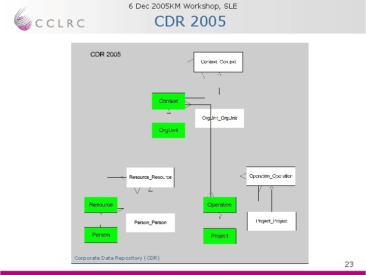 6 Dec 2005 KM Workshop, SLE Brian Matthews CDR 2005 Corporate Data Repository (CDR) 6 Dec 2005 KM Workshop, SLE Brian Matthews CDR 2005 Corporate Data Repository (CDR)