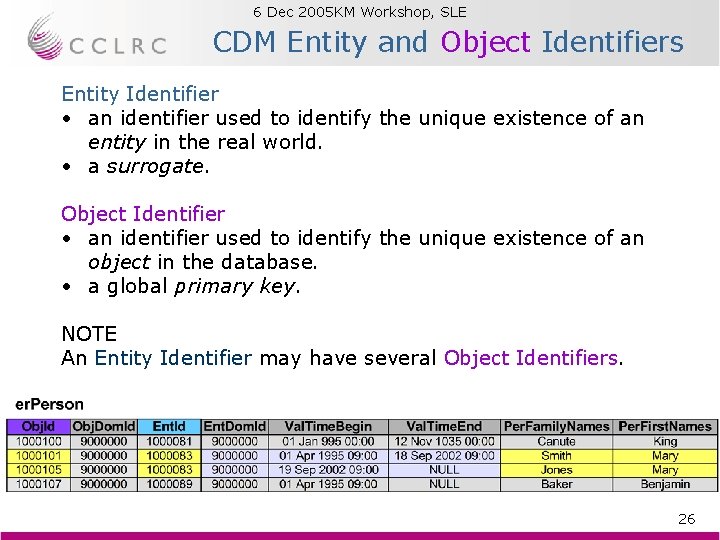 6 Dec 2005 KM Workshop, SLE Brian Matthews CDM Entity and Object Identifiers Entity 6 Dec 2005 KM Workshop, SLE Brian Matthews CDM Entity and Object Identifiers Entity