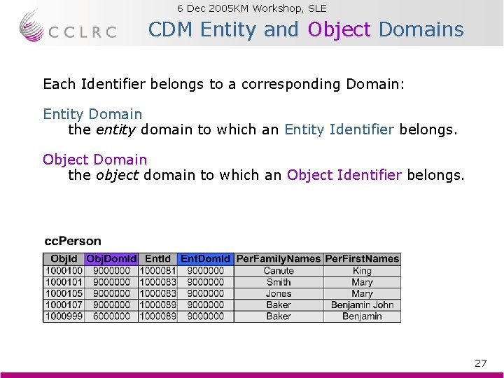 6 Dec 2005 KM Workshop, SLE Brian Matthews CDM Entity and Object Domains Each 6 Dec 2005 KM Workshop, SLE Brian Matthews CDM Entity and Object Domains Each