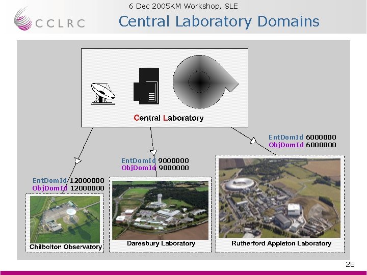 6 Dec 2005 KM Workshop, SLE Brian Matthews Central Laboratory Domains Ent. Dom. Id 6 Dec 2005 KM Workshop, SLE Brian Matthews Central Laboratory Domains Ent. Dom. Id