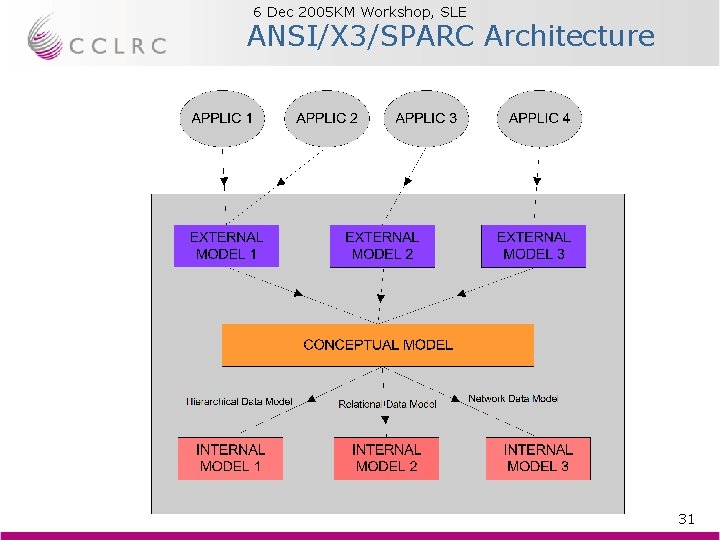 6 Dec 2005 KM Workshop, SLE Brian Matthews ANSI/X 3/SPARC Architecture 31 6 Dec 2005 KM Workshop, SLE Brian Matthews ANSI/X 3/SPARC Architecture 31