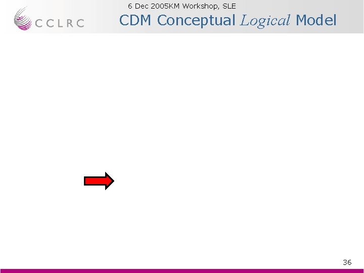 6 Dec 2005 KM Workshop, SLE Brian Matthews CDM Conceptual Logical Model 36 6 Dec 2005 KM Workshop, SLE Brian Matthews CDM Conceptual Logical Model 36