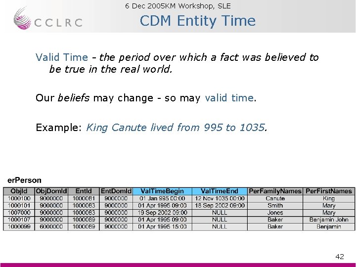 6 Dec 2005 KM Workshop, SLE Brian Matthews CDM Entity Time Valid Time - 6 Dec 2005 KM Workshop, SLE Brian Matthews CDM Entity Time Valid Time -