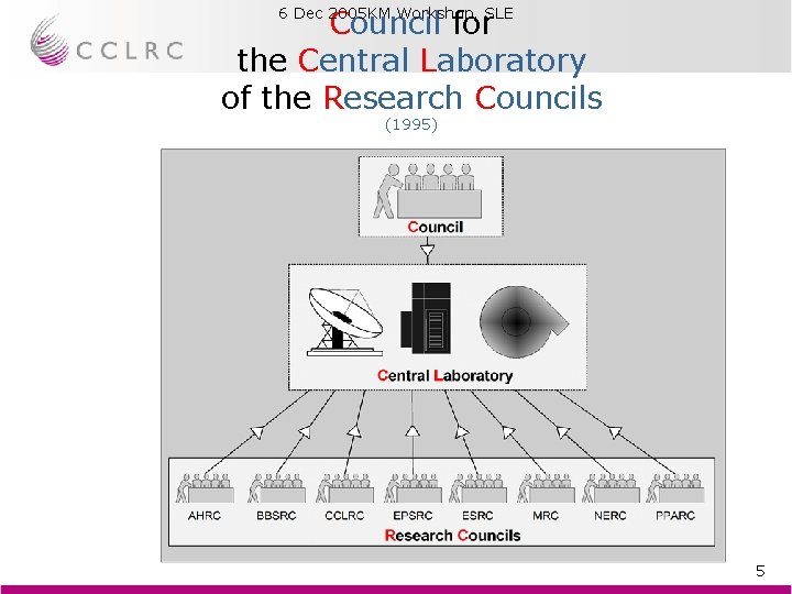 Council for the Central Laboratory of the Research Councils 6 Dec 2005 KM Workshop, Council for the Central Laboratory of the Research Councils 6 Dec 2005 KM Workshop,