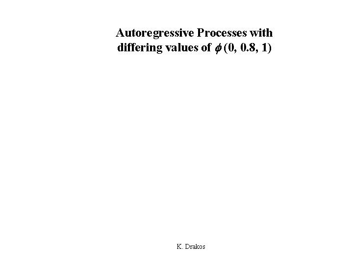 Autoregressive Processes with differing values of (0, 0. 8, 1) K. Drakos 11 Autoregressive Processes with differing values of (0, 0. 8, 1) K. Drakos 11