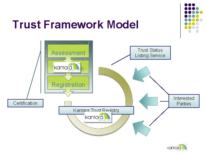 Trust Framework Model Assessment Trust Status Listing Service Verification Registration Interested Parties Certification Kantara