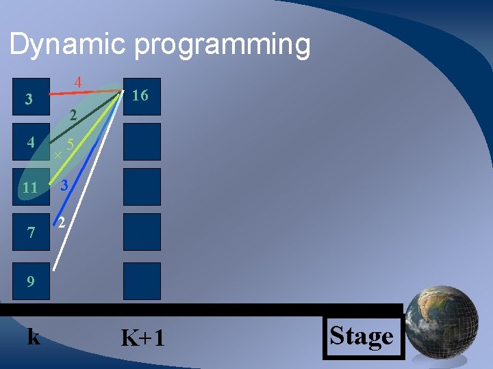Dynamic programming 4 3 16 2 4 + 5 11 7 3 2 9