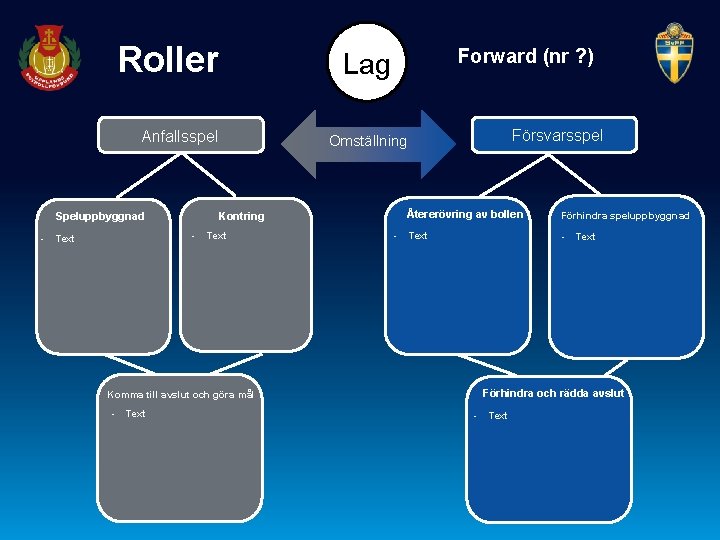 Roller Anfallsspel Speluppbyggnad Kontring Komma till avslut och göra mål - Text Försvarsspel Omställning