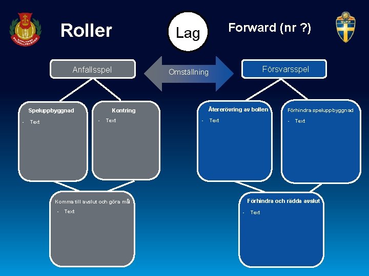 Roller Anfallsspel Speluppbyggnad Kontring Komma till avslut och göra mål - Text Försvarsspel Omställning