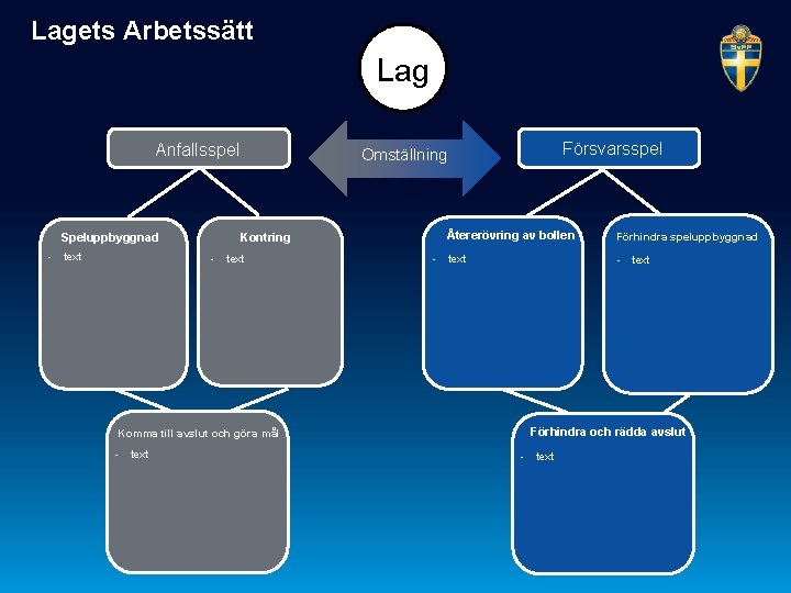 Lagets Arbetssätt Lag Anfallsspel Speluppbyggnad - text Kontring - text Komma till avslut och