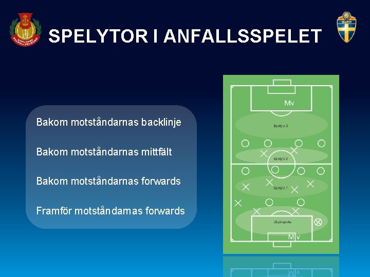 SPELYTOR I ANFALLSSPELET Bakom motståndarnas backlinje Bakom motståndarnas mittfält Bakom motståndarnas forwards Framför motståndarnas