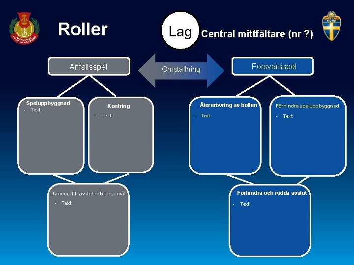 Roller Anfallsspel Speluppbyggnad - Text Central mittfältare (nr ? ) Försvarsspel Omställning Kontring -
