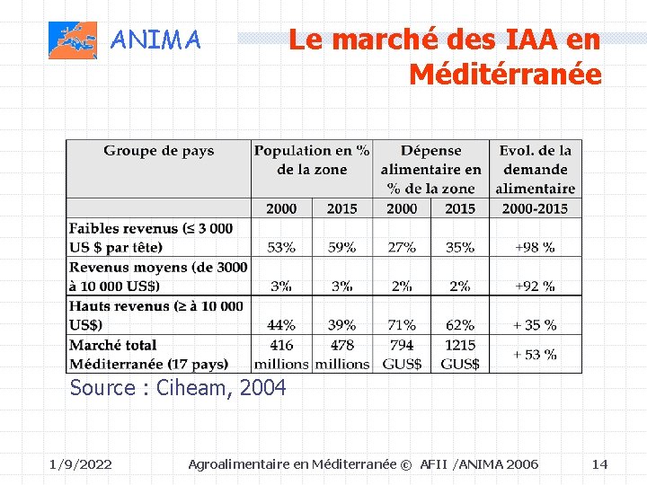 ANIMA Le marché des IAA en Méditérranée Source : Ciheam, 2004 1/9/2022 Agroalimentaire en