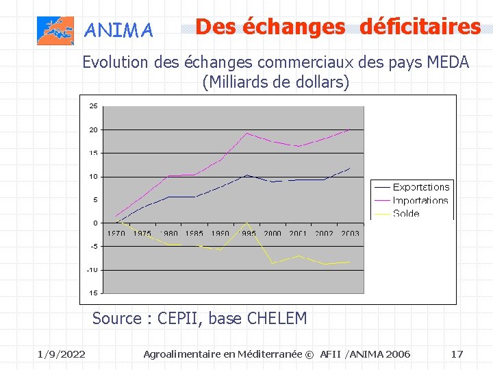 ANIMA Des échanges déficitaires Evolution des échanges commerciaux des pays MEDA (Milliards de dollars)