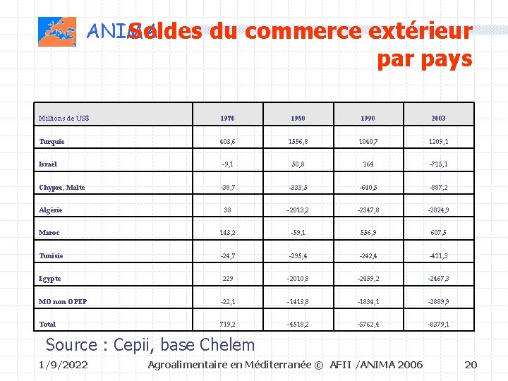 ANIMA Soldes du commerce extérieur pays Millions de US$ 1970 1980 1990 2003 Turquie