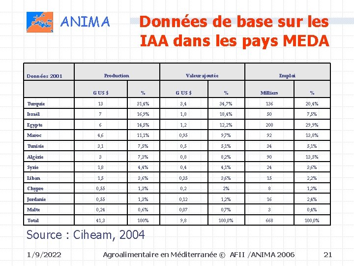 ANIMA Données de base sur les IAA dans les pays MEDA Production Données 2001