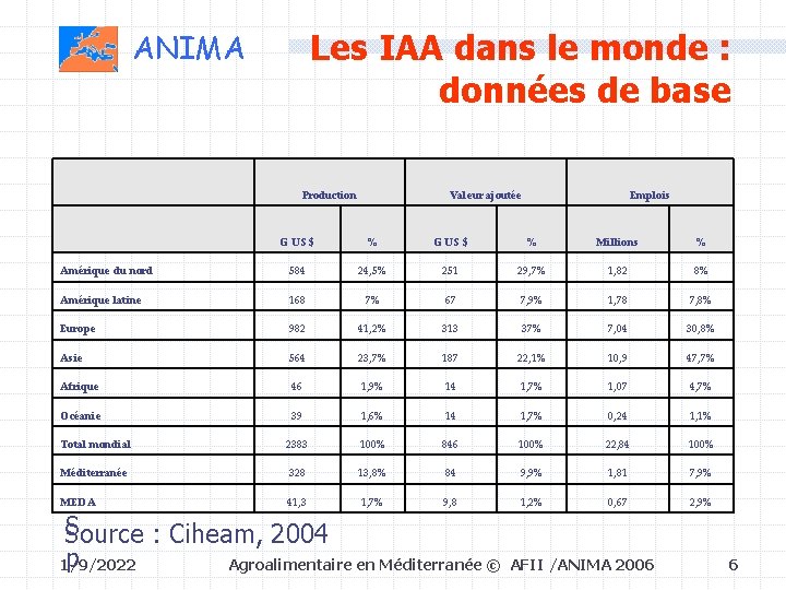 Les IAA dans le monde : données de base ANIMA Production Valeur ajoutée Emplois