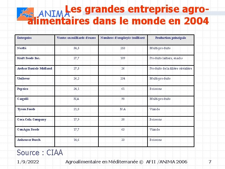 Les grandes entreprise agroalimentaires dans le monde en 2004 ANIMA Entreprise Ventes en milliards