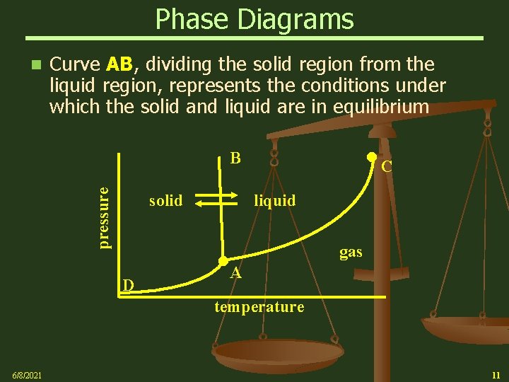 Phase Diagrams n Curve AB, dividing the solid region from the liquid region, represents