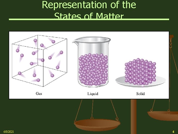 Representation of the States of Matter 6/8/2021 6 