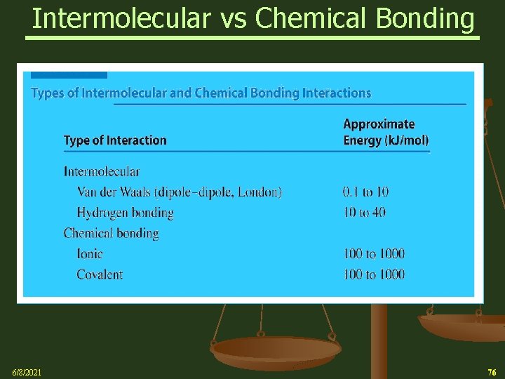 Intermolecular vs Chemical Bonding 6/8/2021 76 