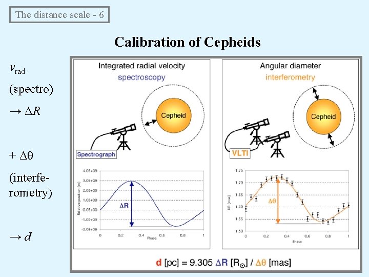 The distance scale - 6 Calibration of Cepheids vrad (spectro) → ΔR + Δθ