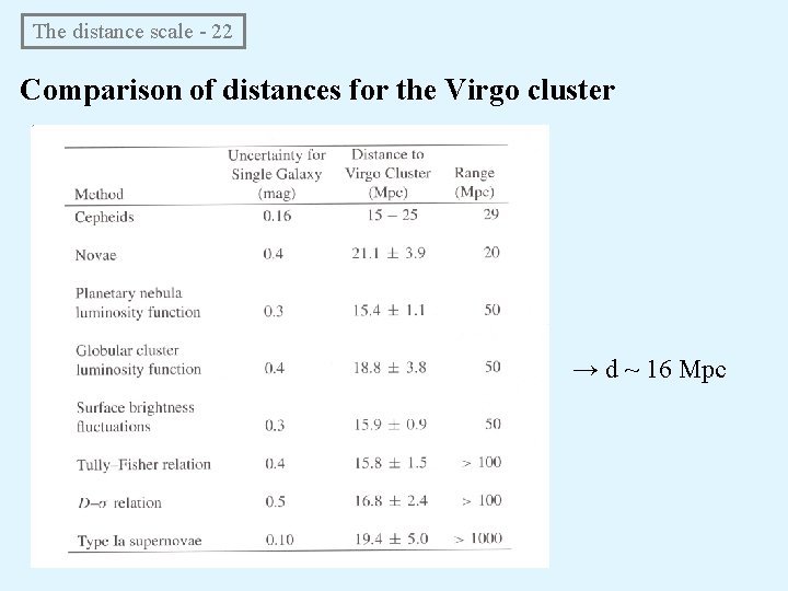 The distance scale - 22 Comparison of distances for the Virgo cluster → d