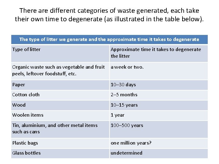 There are different categories of waste generated, each take their own time to degenerate