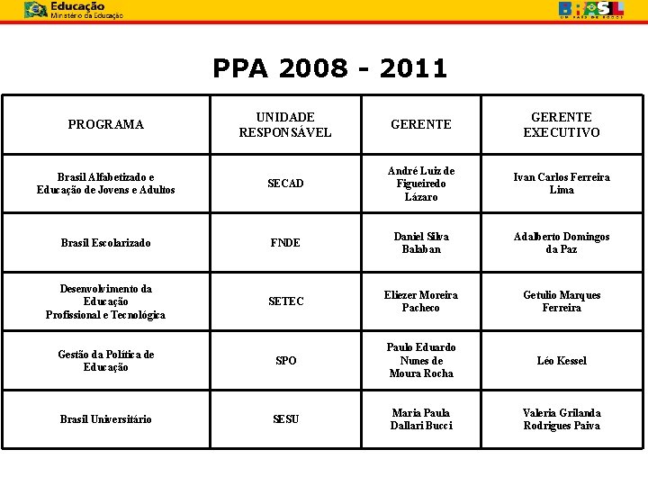 PPA 2008 - 2011 UNIDADE RESPONSÁVEL GERENTE EXECUTIVO Brasil Alfabetizado e Educação de Jovens