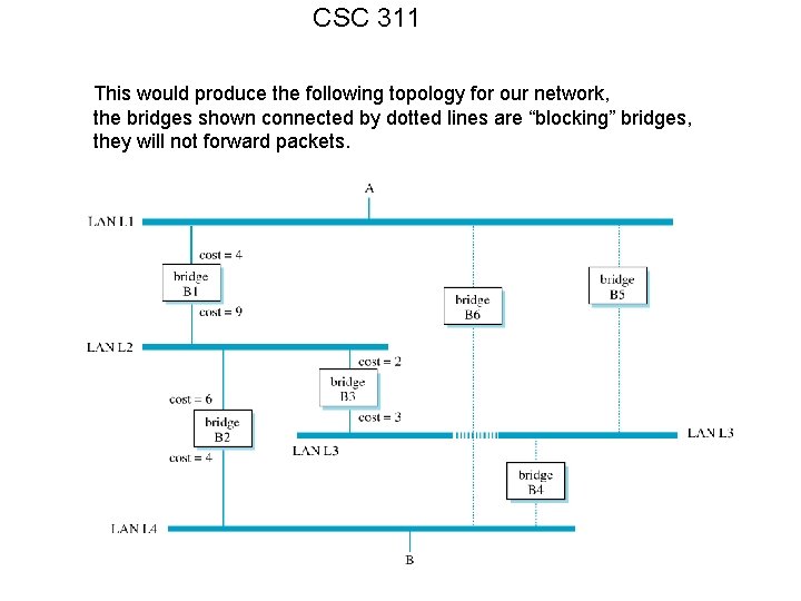 CSC 311 This would produce the following topology for our network, the bridges shown
