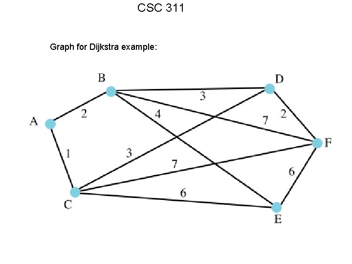 CSC 311 Graph for Dijkstra example: 
