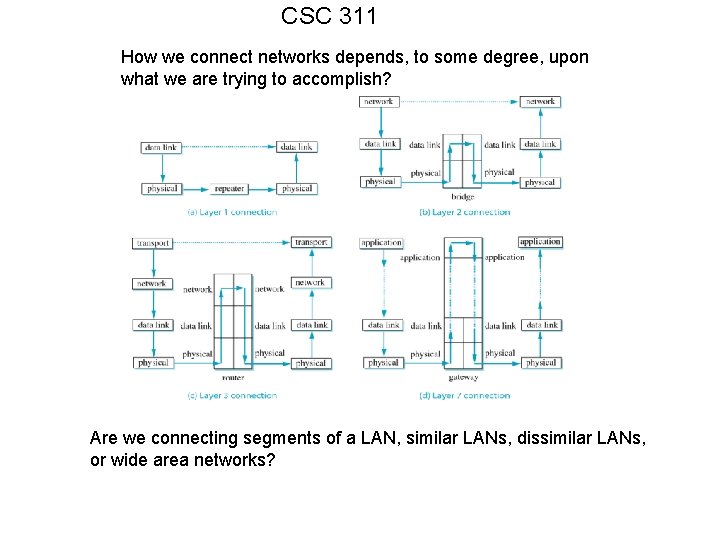 CSC 311 How we connect networks depends, to some degree, upon what we are