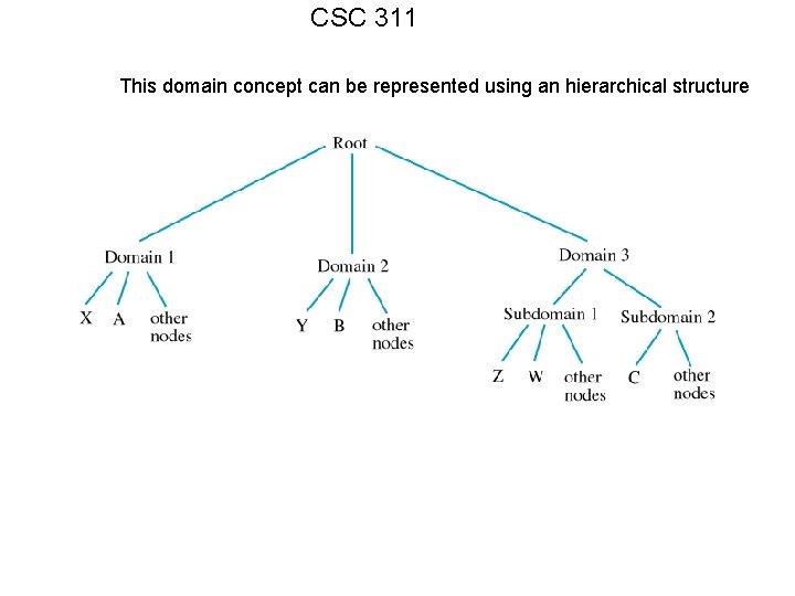 CSC 311 This domain concept can be represented using an hierarchical structure 