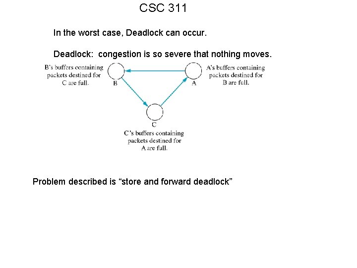 CSC 311 In the worst case, Deadlock can occur. Deadlock: congestion is so severe