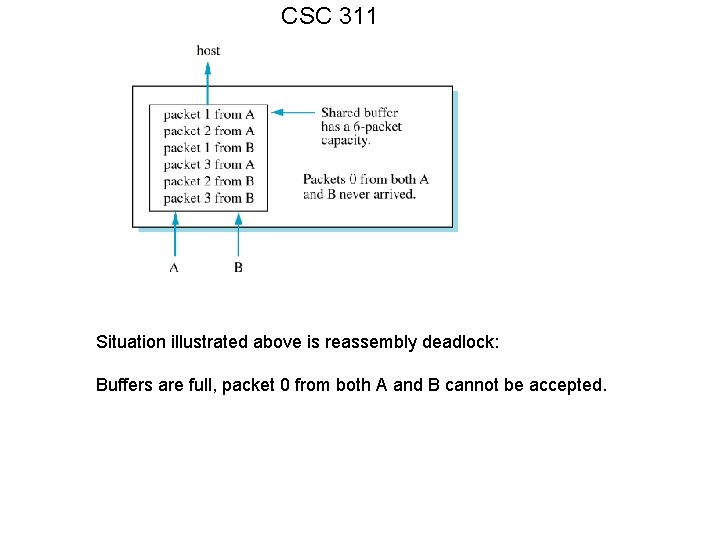 CSC 311 Situation illustrated above is reassembly deadlock: Buffers are full, packet 0 from