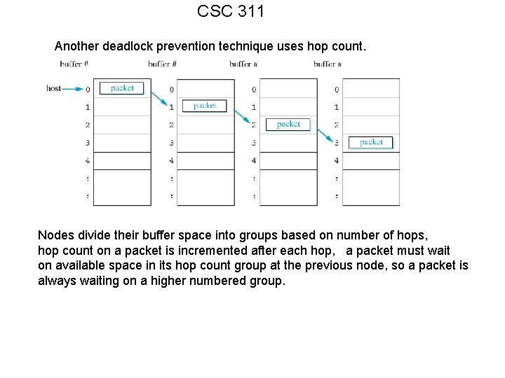 CSC 311 Another deadlock prevention technique uses hop count. Nodes divide their buffer space
