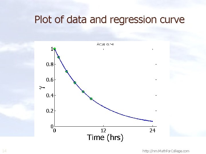 Plot of data and regression curve 14 http: //nm. Math. For. College. com 