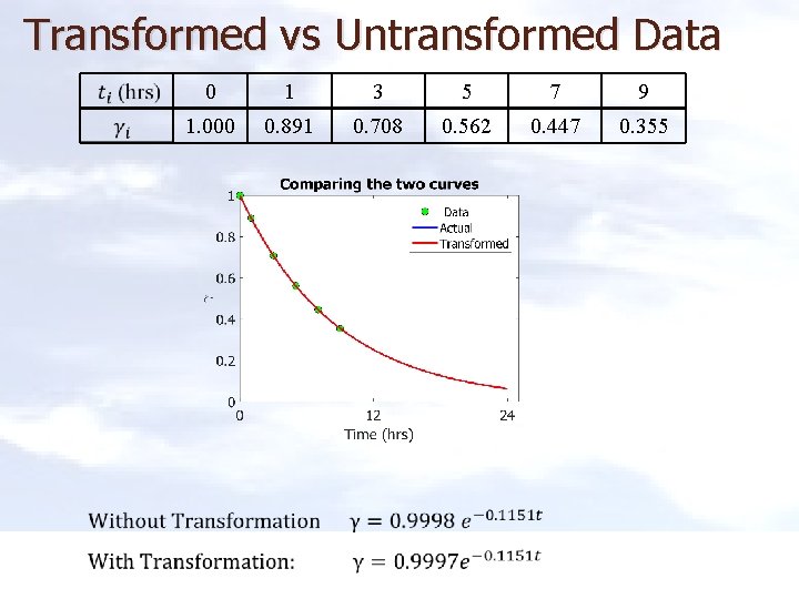 Transformed vs Untransformed Data 0 1 3 5 7 9 1. 000 0. 891