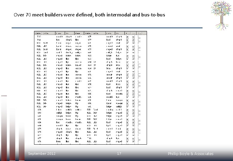 Over 70 meet builders were defined, both intermodal and bus-to-bus September 2012 17 Phillip