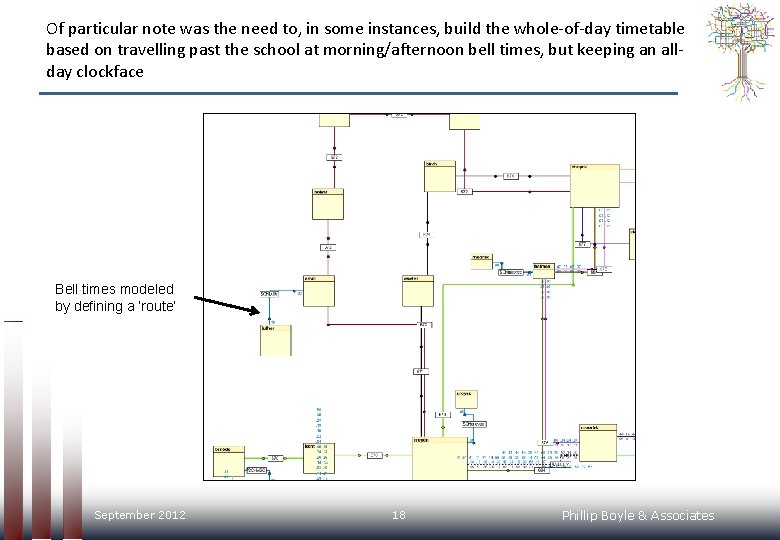 Of particular note was the need to, in some instances, build the whole-of-day timetable