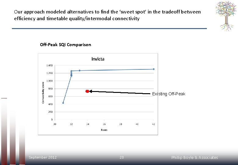 Our approach modeled alternatives to find the ‘sweet spot’ in the tradeoff between efficiency