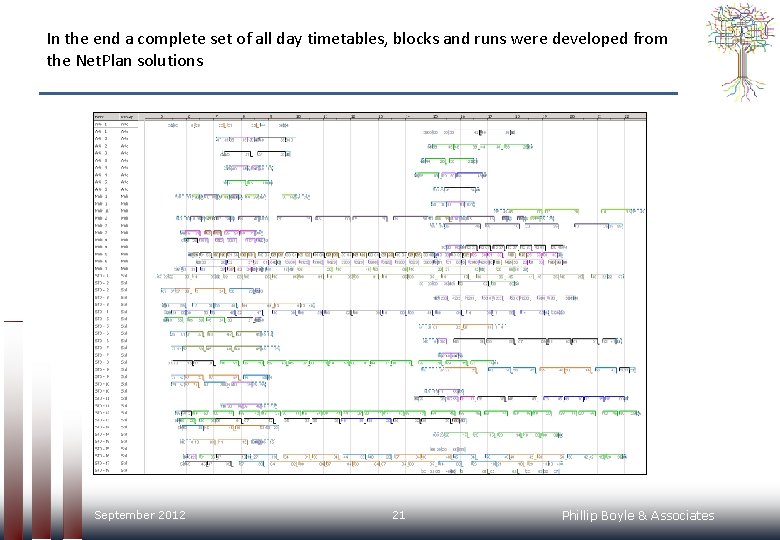In the end a complete set of all day timetables, blocks and runs were