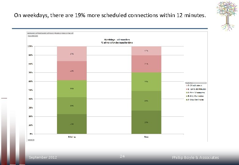 On weekdays, there are 19% more scheduled connections within 12 minutes. September 2012 24