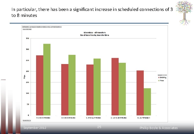 In particular, there has been a significant increase in scheduled connections of 3 to