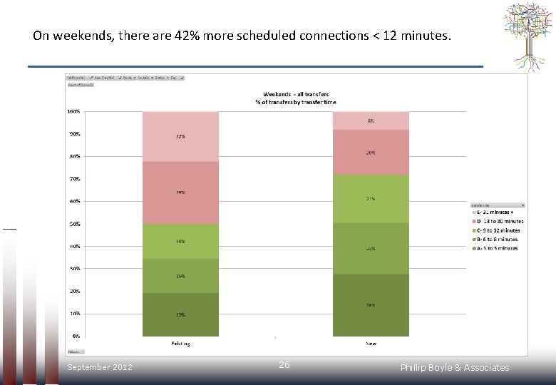 On weekends, there are 42% more scheduled connections < 12 minutes. September 2012 26