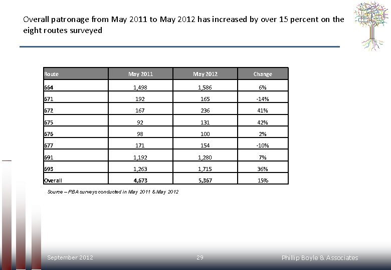Overall patronage from May 2011 to May 2012 has increased by over 15 percent